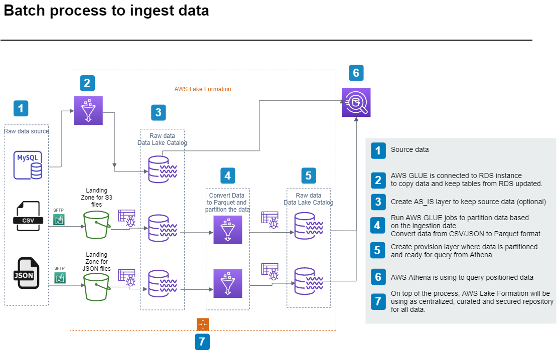 AWS Data Lake Architecture Diagram